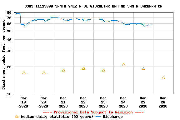 Graph of  Discharge, cubic feet per second