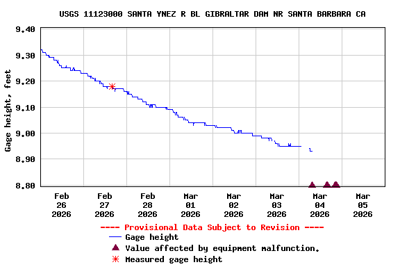 Graph of  Gage height, feet