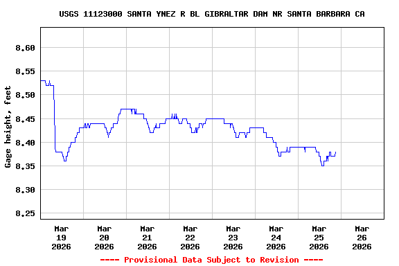 Graph of  Gage height, feet