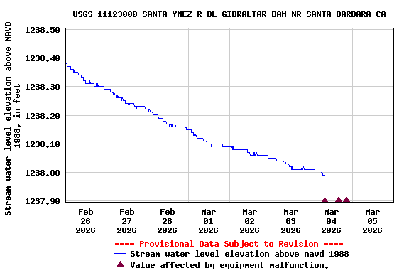 Graph of  Stream water level elevation above NAVD 1988, in feet