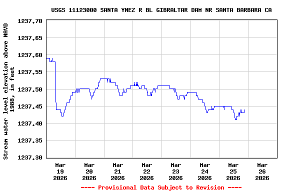 Graph of  Stream water level elevation above NAVD 1988, in feet