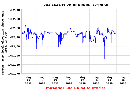 Graph of  Stream water level elevation above NAVD 1988, in feet