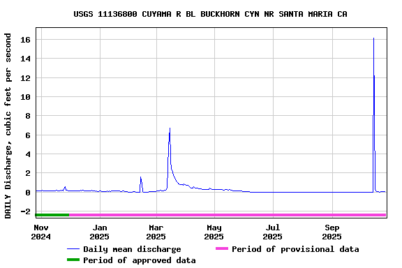 Graph of DAILY Discharge, cubic feet per second