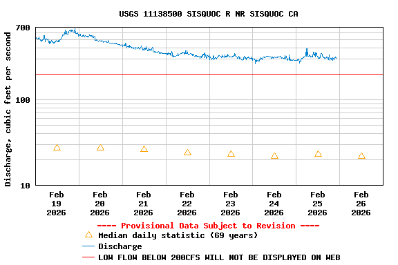 Graph of  Discharge, cubic feet per second
