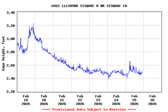 Graph of  Gage height, feet