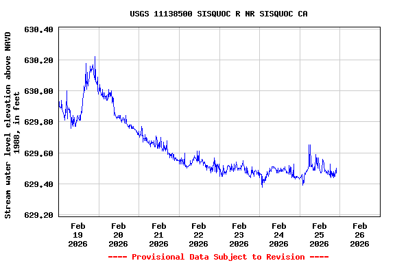 Graph of  Stream water level elevation above NAVD 1988, in feet