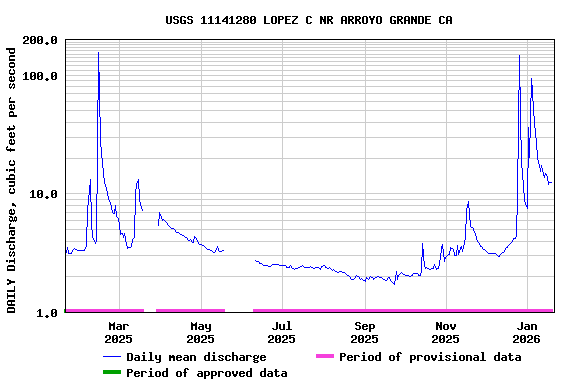 Graph of DAILY Discharge, cubic feet per second
