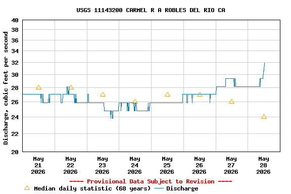 Graph of  Discharge, cubic feet per second