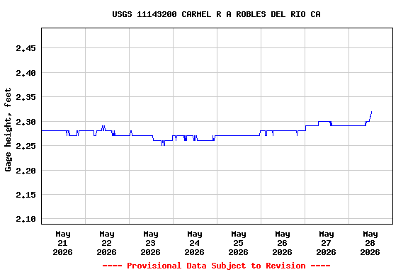 Graph of  Gage height, feet
