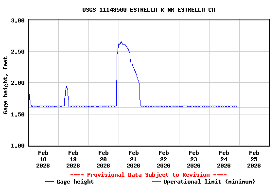 Graph of  Gage height, feet