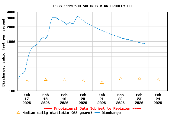 Graph of  Discharge, cubic feet per second