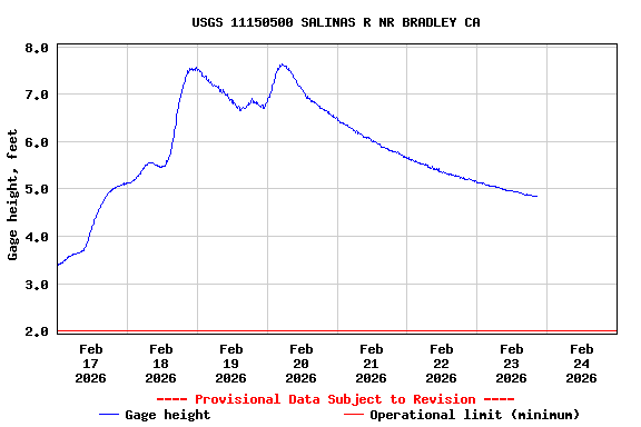 Graph of  Gage height, feet