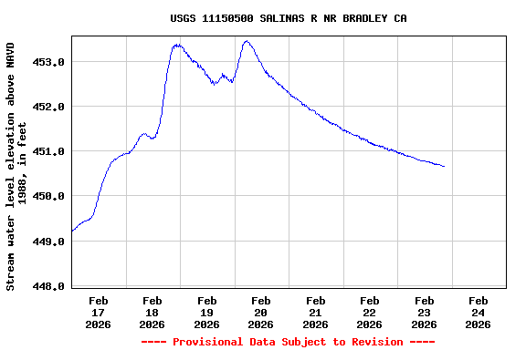 Graph of  Stream water level elevation above NAVD 1988, in feet