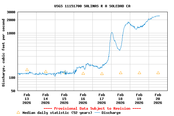 Graph of  Discharge, cubic feet per second