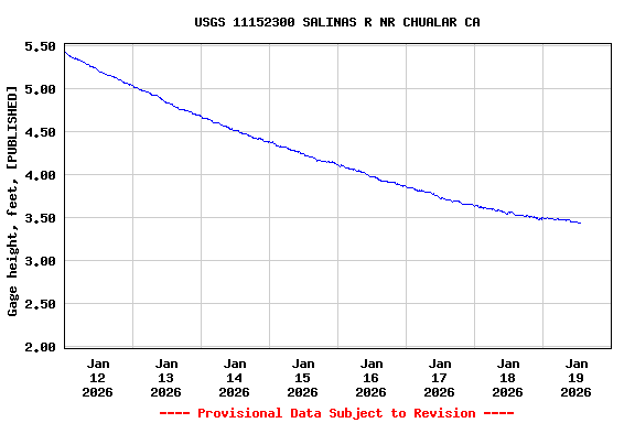 Graph of  Gage height, feet, [PUBLISHED]