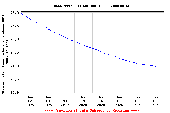 Graph of  Stream water level elevation above NAVD 1988, in feet