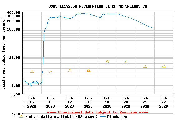 Graph of  Discharge, cubic feet per second