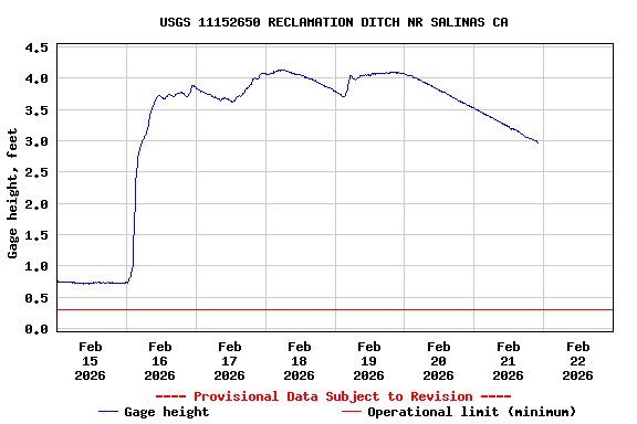 Graph of  Gage height, feet