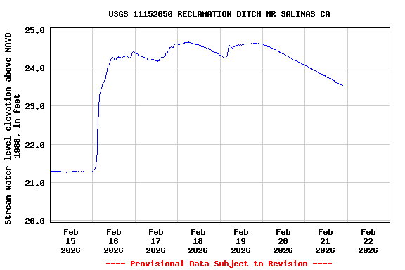 Graph of  Stream water level elevation above NAVD 1988, in feet