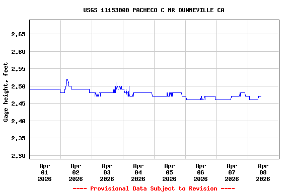 Graph of  Gage height, feet