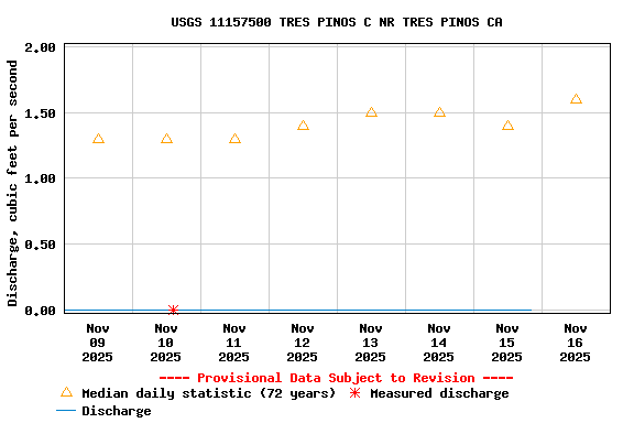 Graph of  Discharge, cubic feet per second