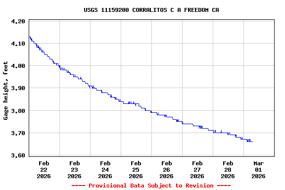 Graph of  Gage height, feet