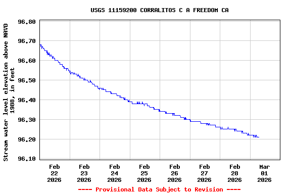Graph of  Stream water level elevation above NAVD 1988, in feet