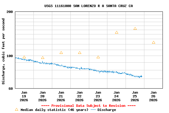 Graph of  Discharge, cubic feet per second
