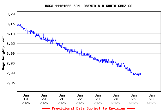 Graph of  Gage height, feet