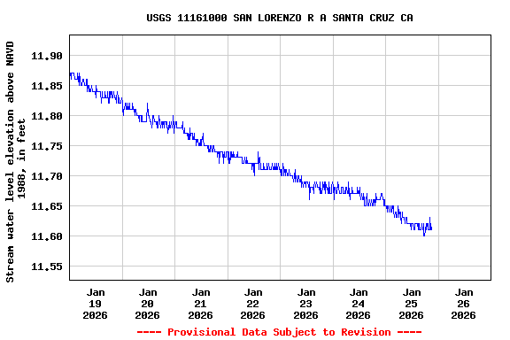 Graph of  Stream water level elevation above NAVD 1988, in feet