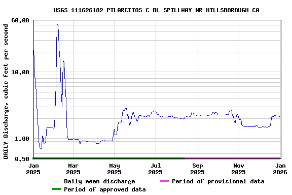 Graph of DAILY Discharge, cubic feet per second