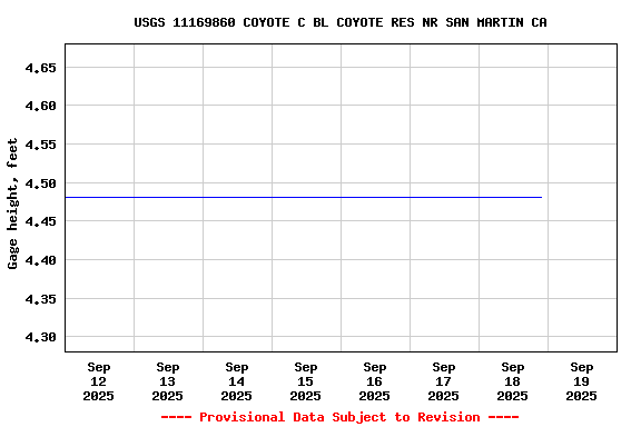 Graph of  Gage height, feet