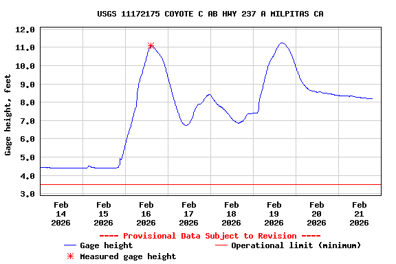 Graph of  Gage height, feet