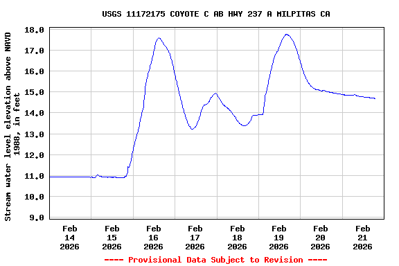 Graph of  Stream water level elevation above NAVD 1988, in feet