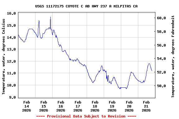Graph of  Temperature, water, degrees Celsius