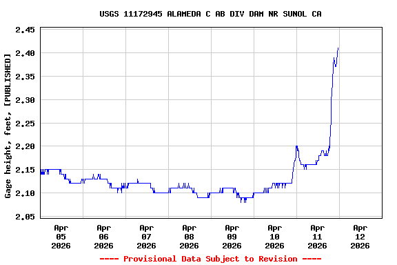 Graph of  Gage height, feet, [PUBLISHED]