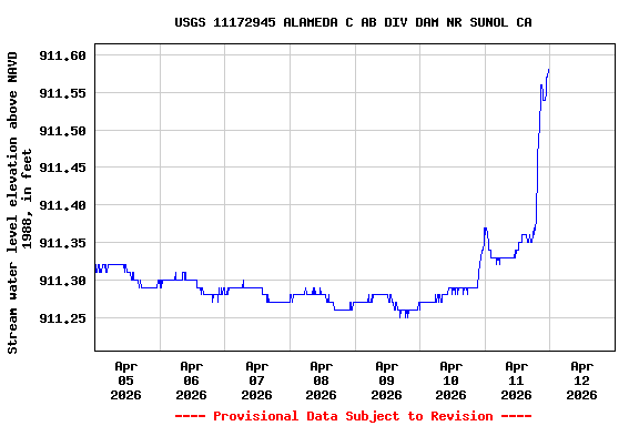 Graph of  Stream water level elevation above NAVD 1988, in feet