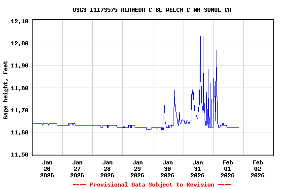 Graph of  Gage height, feet