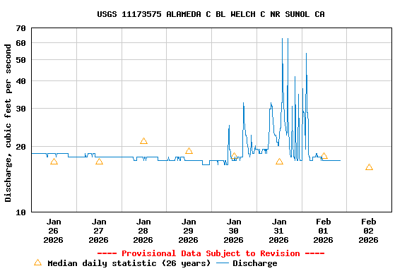 Graph of  Discharge, cubic feet per second