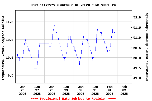 Graph of  Temperature, water, degrees Celsius
