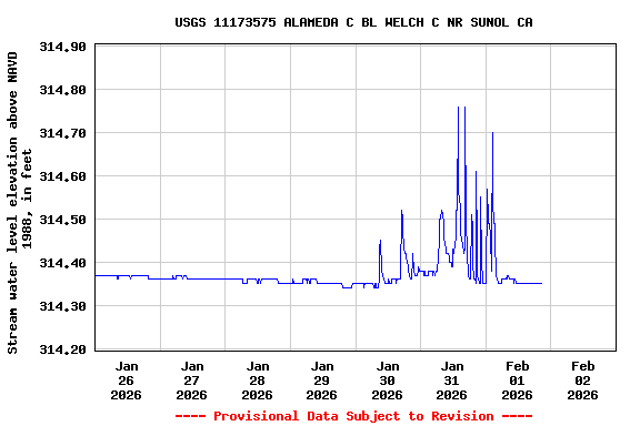 Graph of  Stream water level elevation above NAVD 1988, in feet