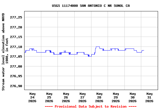 Graph of  Stream water level elevation above NAVD 1988, in feet