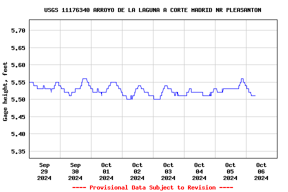 Graph of  Gage height, feet