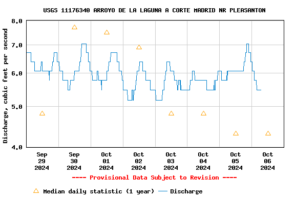 Graph of  Discharge, cubic feet per second