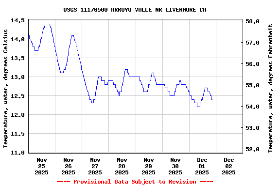 Graph of  Temperature, water, degrees Celsius