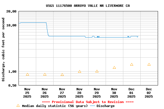 Graph of  Discharge, cubic feet per second