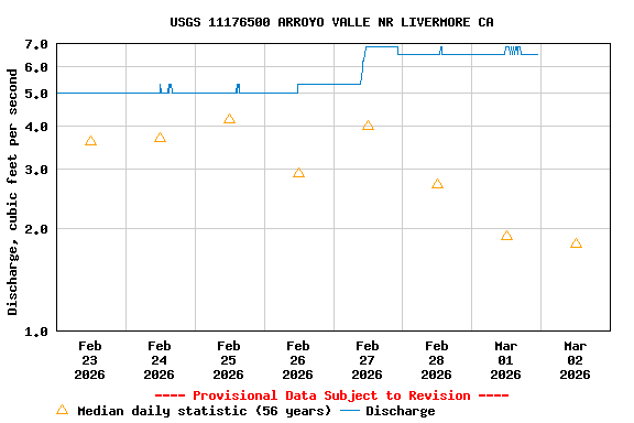 Graph of  Discharge, cubic feet per second