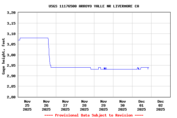 Graph of  Gage height, feet