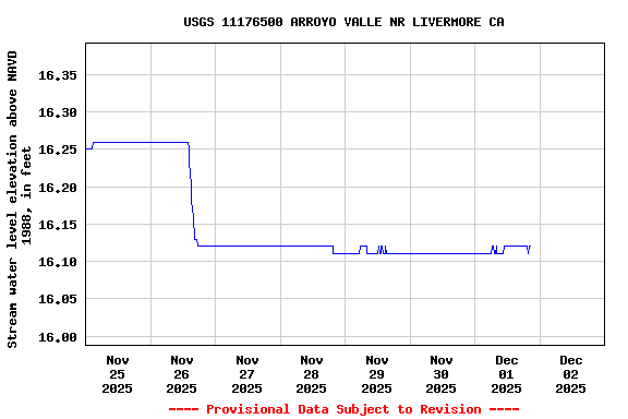 Graph of  Stream water level elevation above NAVD 1988, in feet