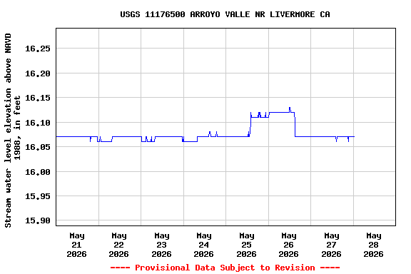 Graph of  Stream water level elevation above NAVD 1988, in feet